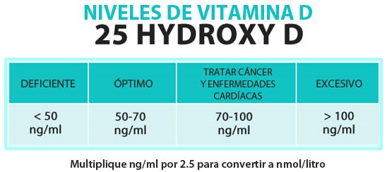 Infosalus Los Niveles De Vitamina D En Sangre Son Importantes Para ...
